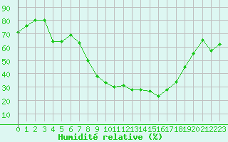 Courbe de l'humidit relative pour Le Puy - Loudes (43)