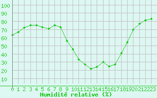 Courbe de l'humidit relative pour Fiscaglia Migliarino (It)