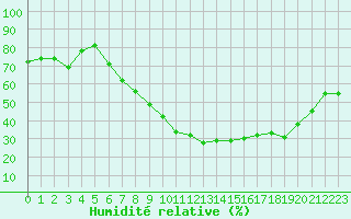 Courbe de l'humidit relative pour Figari (2A)