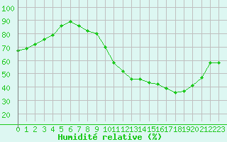 Courbe de l'humidit relative pour Metz (57)