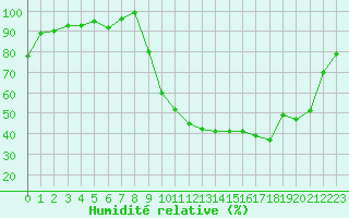 Courbe de l'humidit relative pour Selonnet (04)
