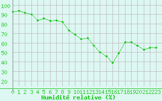 Courbe de l'humidit relative pour Grimentz (Sw)