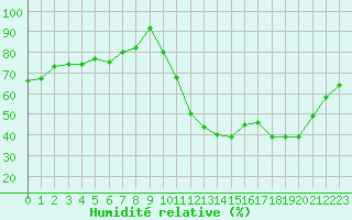 Courbe de l'humidit relative pour Carpentras (84)