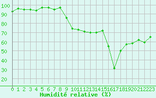 Courbe de l'humidit relative pour Cavalaire-sur-Mer (83)