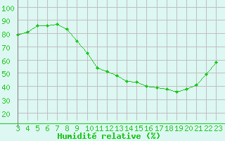 Courbe de l'humidit relative pour Saint-Jean-de-Liversay (17)