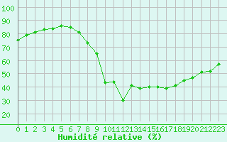 Courbe de l'humidit relative pour Mont-Saint-Vincent (71)