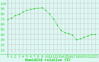 Courbe de l'humidit relative pour Carrion de Calatrava (Esp)