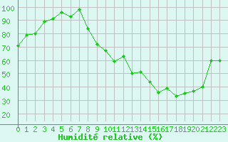 Courbe de l'humidit relative pour Rodez (12)