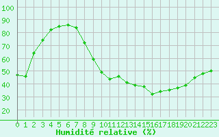 Courbe de l'humidit relative pour Carpentras (84)