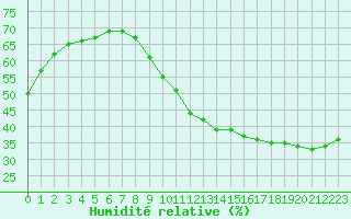 Courbe de l'humidit relative pour Biache-Saint-Vaast (62)