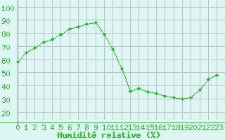 Courbe de l'humidit relative pour Avila - La Colilla (Esp)