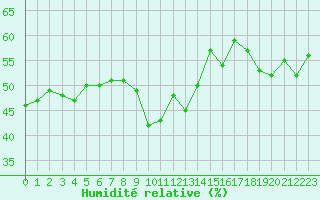 Courbe de l'humidit relative pour Porquerolles (83)