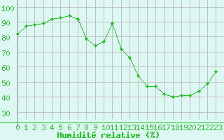 Courbe de l'humidit relative pour Carcassonne (11)