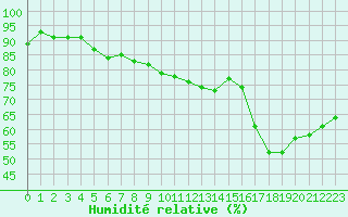 Courbe de l'humidit relative pour Six-Fours (83)