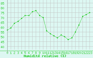 Courbe de l'humidit relative pour Ontinyent (Esp)