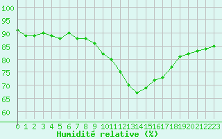 Courbe de l'humidit relative pour Bellengreville (14)
