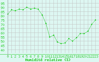 Courbe de l'humidit relative pour Boulaide (Lux)