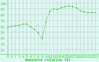 Courbe de l'humidit relative pour Millau - Soulobres (12)