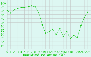 Courbe de l'humidit relative pour Liefrange (Lu)