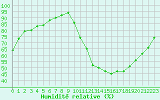 Courbe de l'humidit relative pour Sorcy-Bauthmont (08)