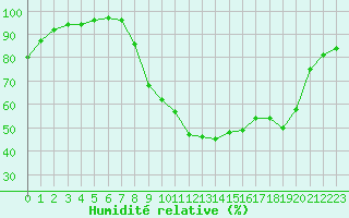 Courbe de l'humidit relative pour Grenoble/St-Etienne-St-Geoirs (38)