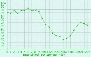 Courbe de l'humidit relative pour Rmering-ls-Puttelange (57)