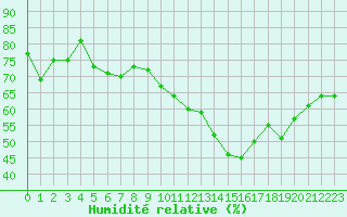Courbe de l'humidit relative pour La Roche-sur-Yon (85)