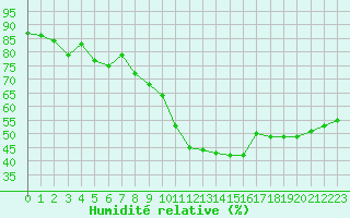Courbe de l'humidit relative pour Perpignan (66)