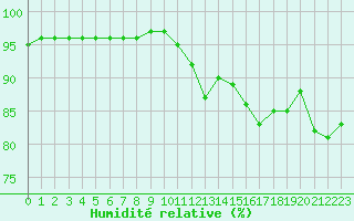 Courbe de l'humidit relative pour Nevers (58)