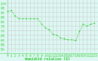 Courbe de l'humidit relative pour Deauville (14)