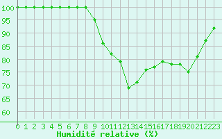 Courbe de l'humidit relative pour Saint-Yrieix-le-Djalat (19)