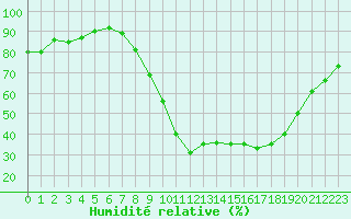 Courbe de l'humidit relative pour Le Luc - Cannet des Maures (83)