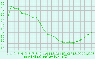 Courbe de l'humidit relative pour Clermont-Ferrand (63)