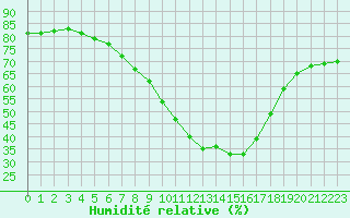 Courbe de l'humidit relative pour Saint-Vran (05)