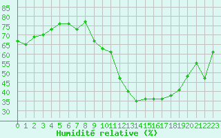 Courbe de l'humidit relative pour Marignane (13)