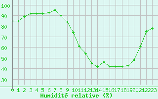 Courbe de l'humidit relative pour Pertuis - Grand Cros (84)