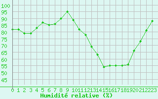 Courbe de l'humidit relative pour Toussus-le-Noble (78)