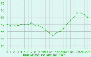 Courbe de l'humidit relative pour Nice (06)