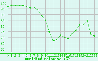 Courbe de l'humidit relative pour Ste (34)