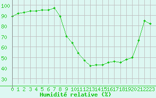 Courbe de l'humidit relative pour Troyes (10)