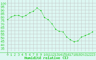 Courbe de l'humidit relative pour Anglars St-Flix(12)