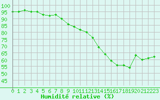 Courbe de l'humidit relative pour Pointe de Chassiron (17)