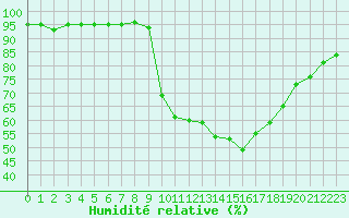 Courbe de l'humidit relative pour Figari (2A)