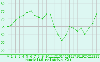 Courbe de l'humidit relative pour Bdarieux (34)