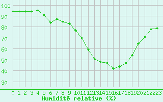 Courbe de l'humidit relative pour Rennes (35)
