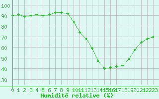 Courbe de l'humidit relative pour Cap Ferret (33)