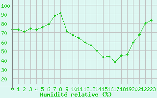Courbe de l'humidit relative pour Muret (31)