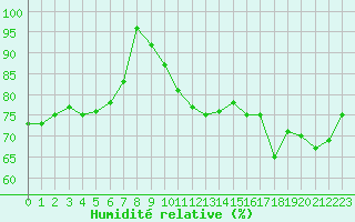 Courbe de l'humidit relative pour Rouen (76)