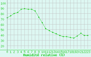 Courbe de l'humidit relative pour Millau - Soulobres (12)