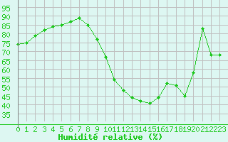 Courbe de l'humidit relative pour Saint-Antonin-du-Var (83)